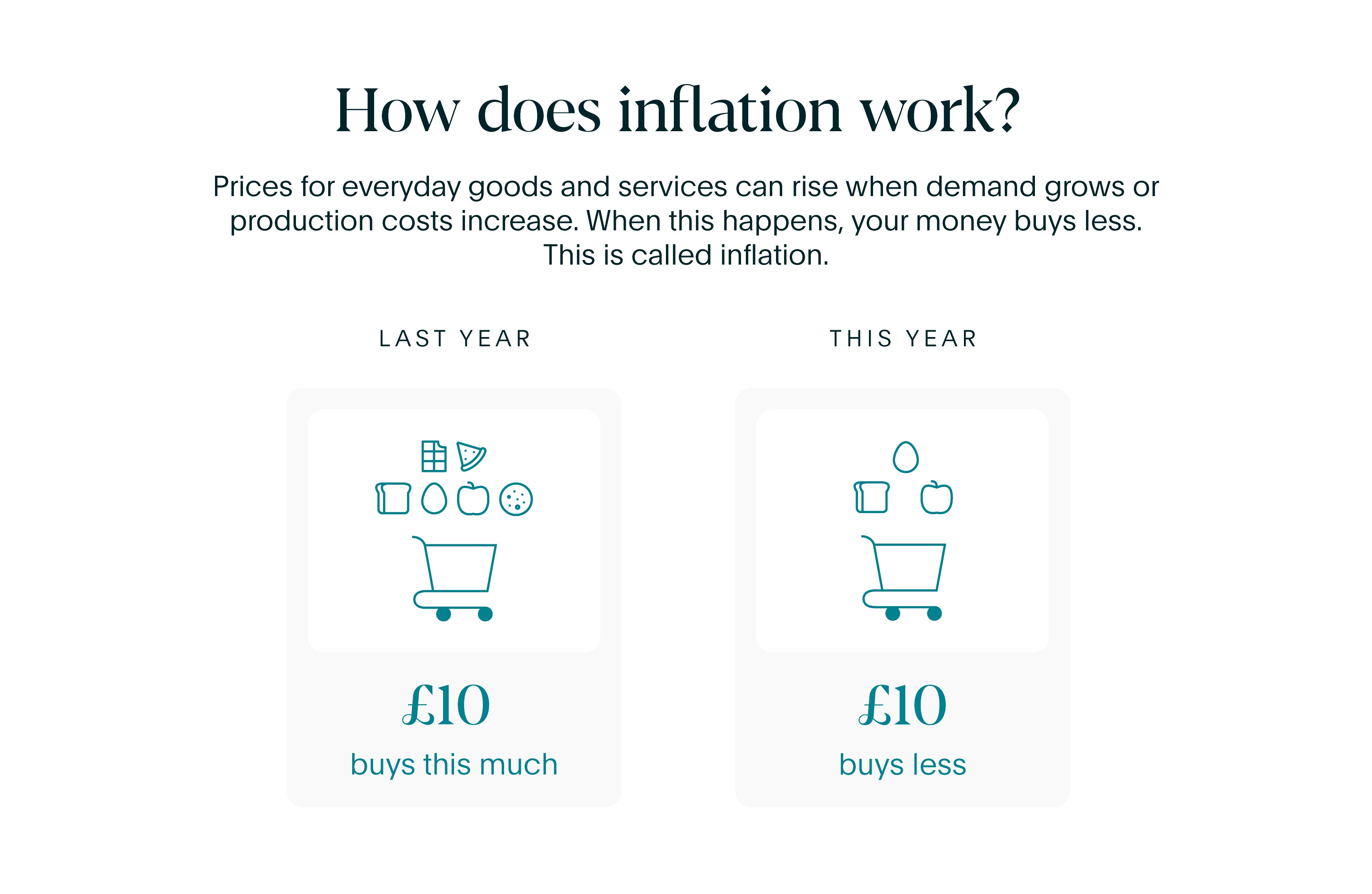 How does inflation work