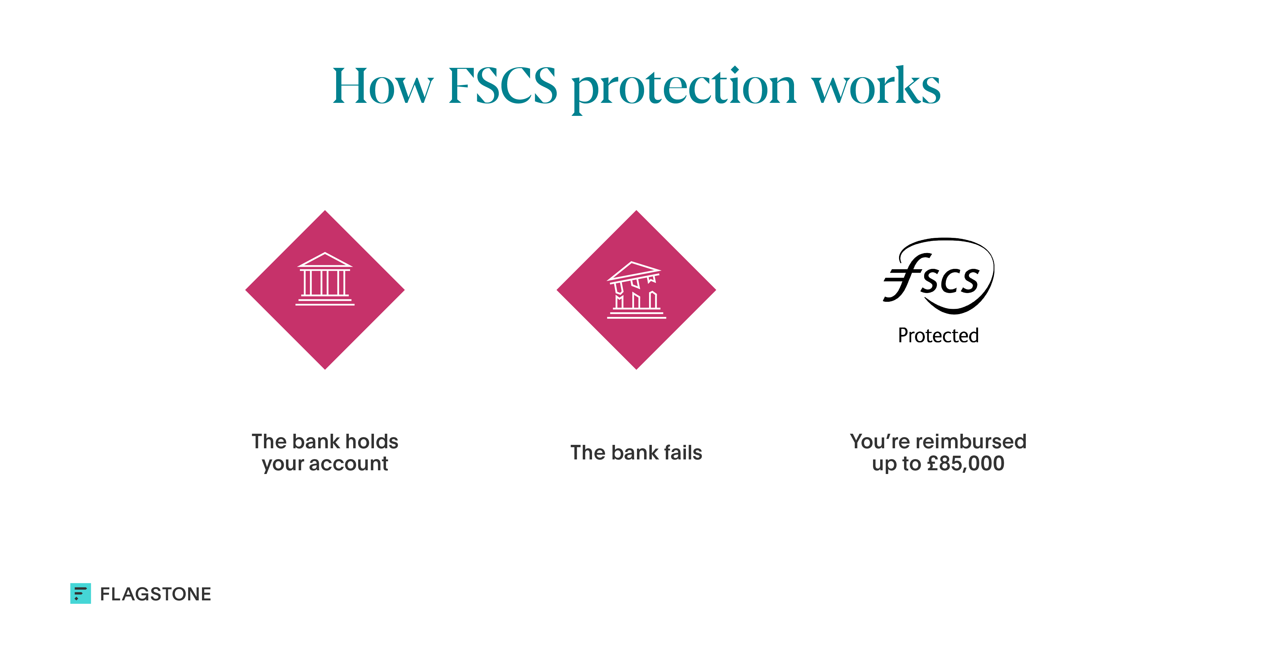 Flagstone illustration demonstrating what FSCS is and how it works