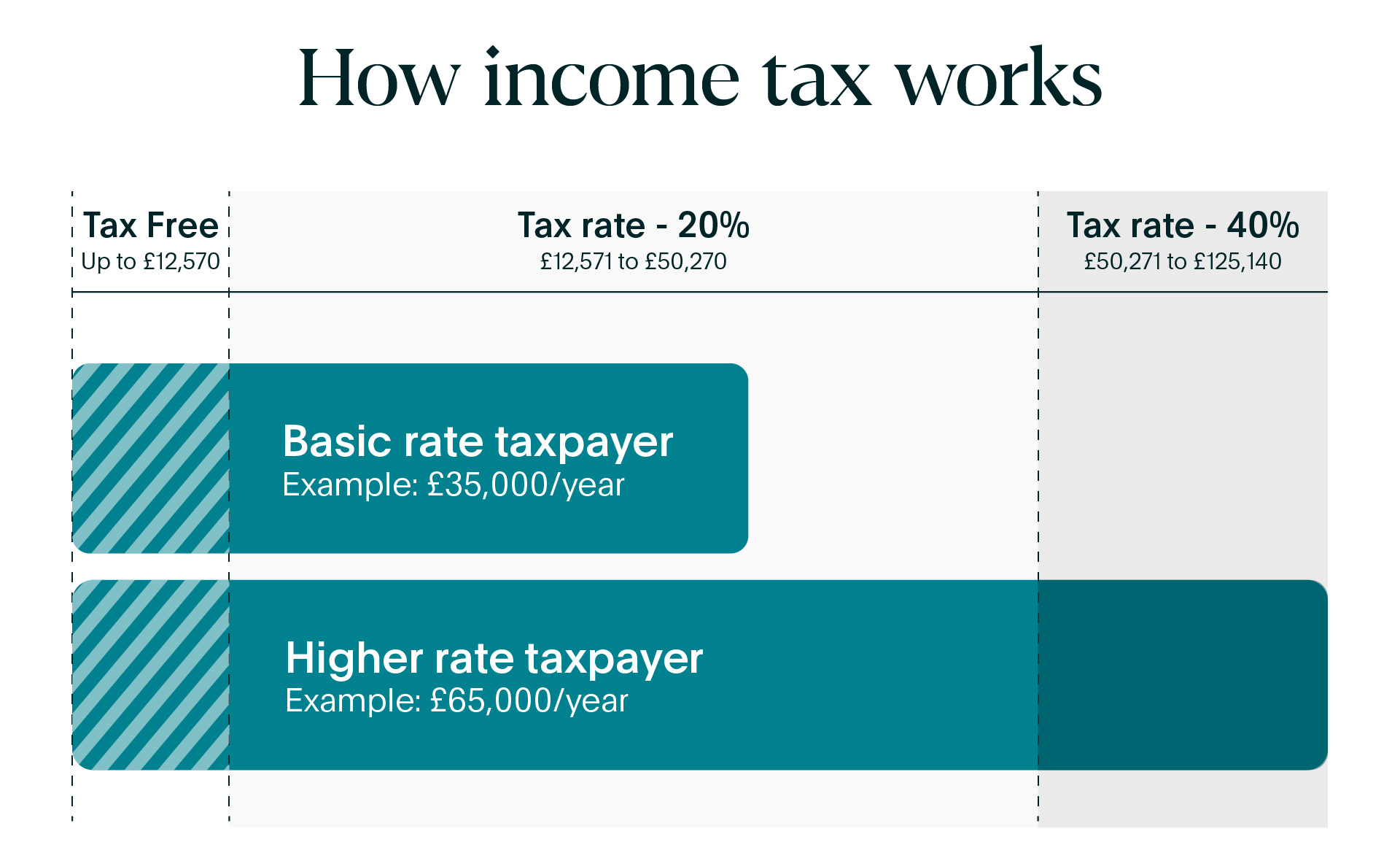Diagram showing how tax works on salary in the UK for basic and higher rate taxpayers
