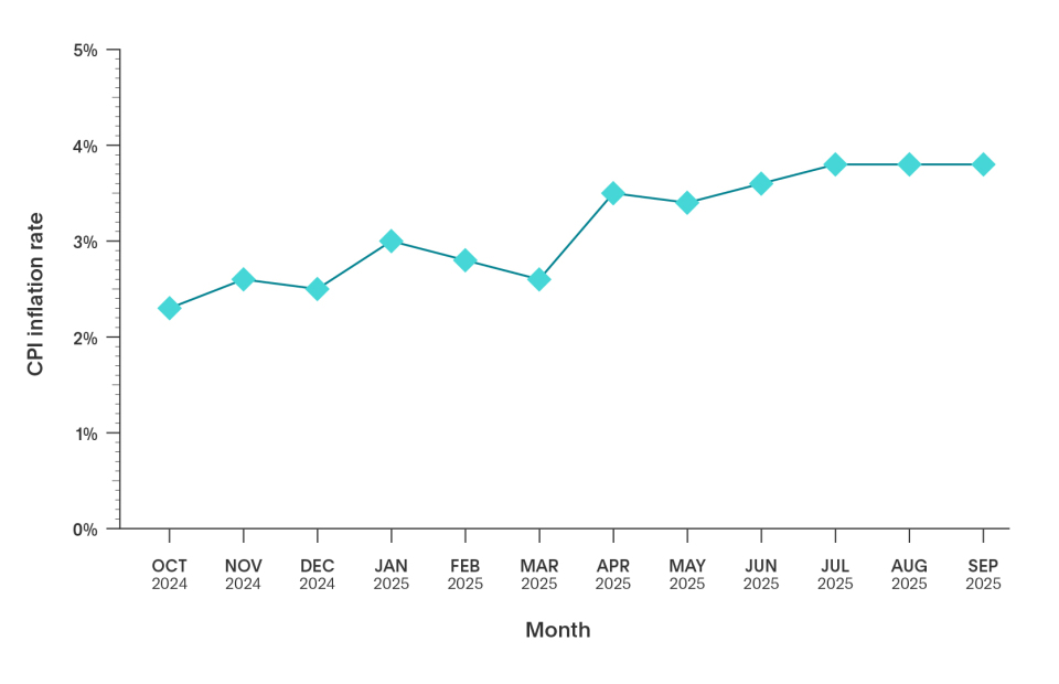 UK inflation data - November 2025