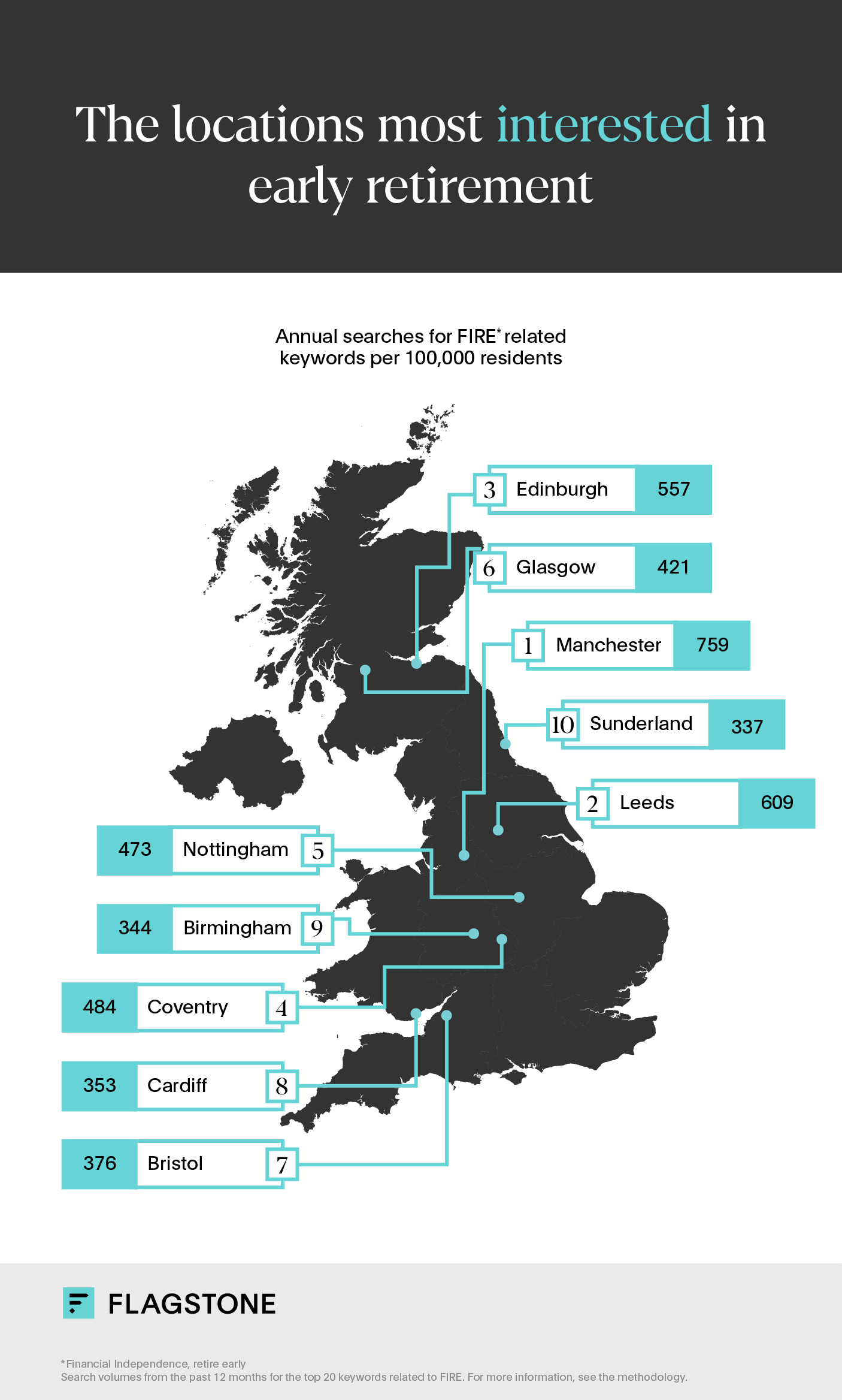 The locations most interested in early retirement