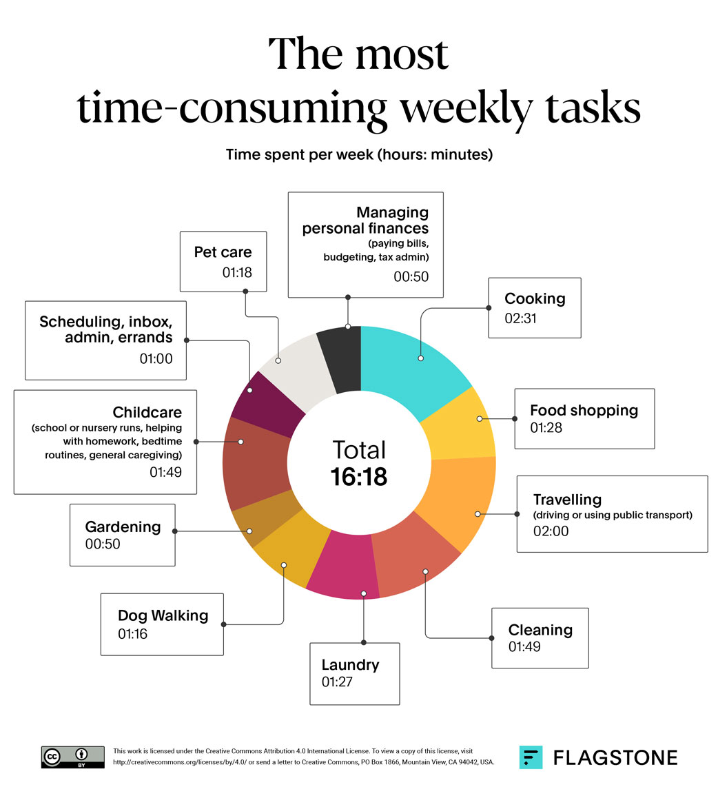 Time consuming weekly tasks