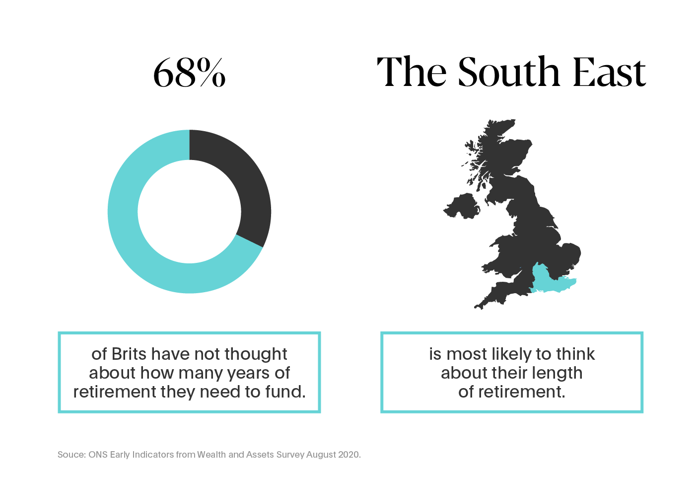 68% of Brits have not thought about how many years of retirement they need to fund