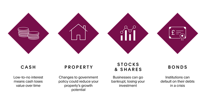 Potential risks within a diversified portfolio featuring cash, property, stocks, and bonds