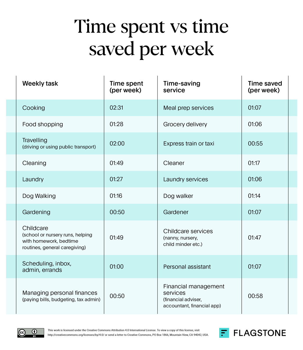 Time spent on weekly tasks