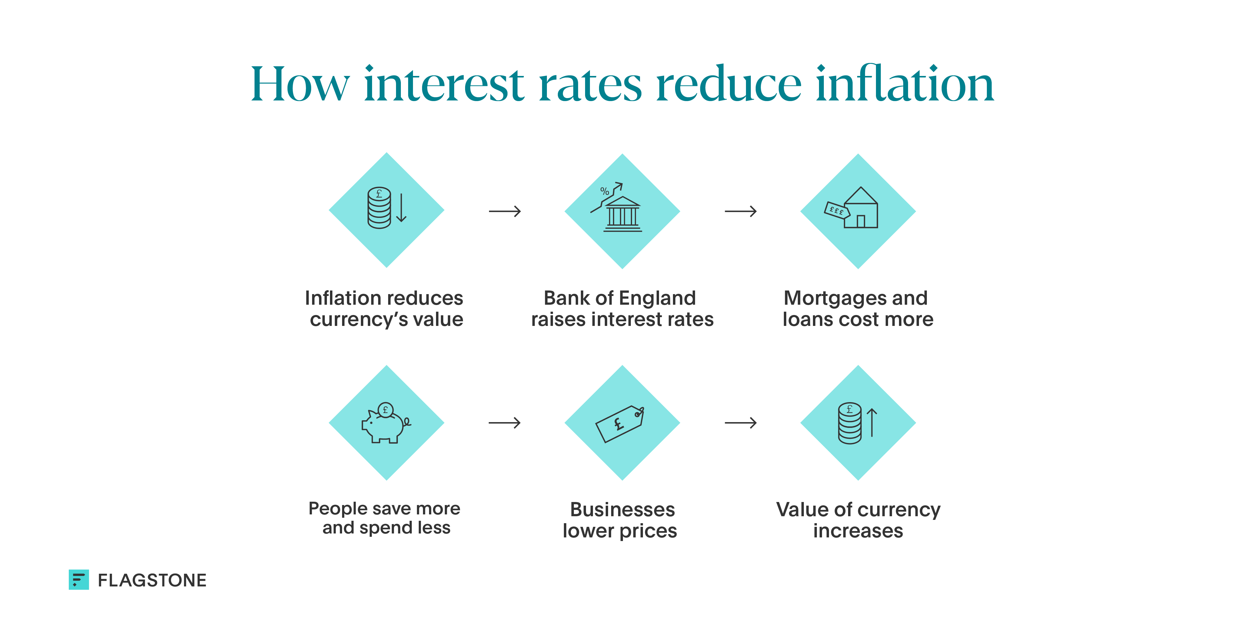 Illustration explaining how inflation affects interest rates