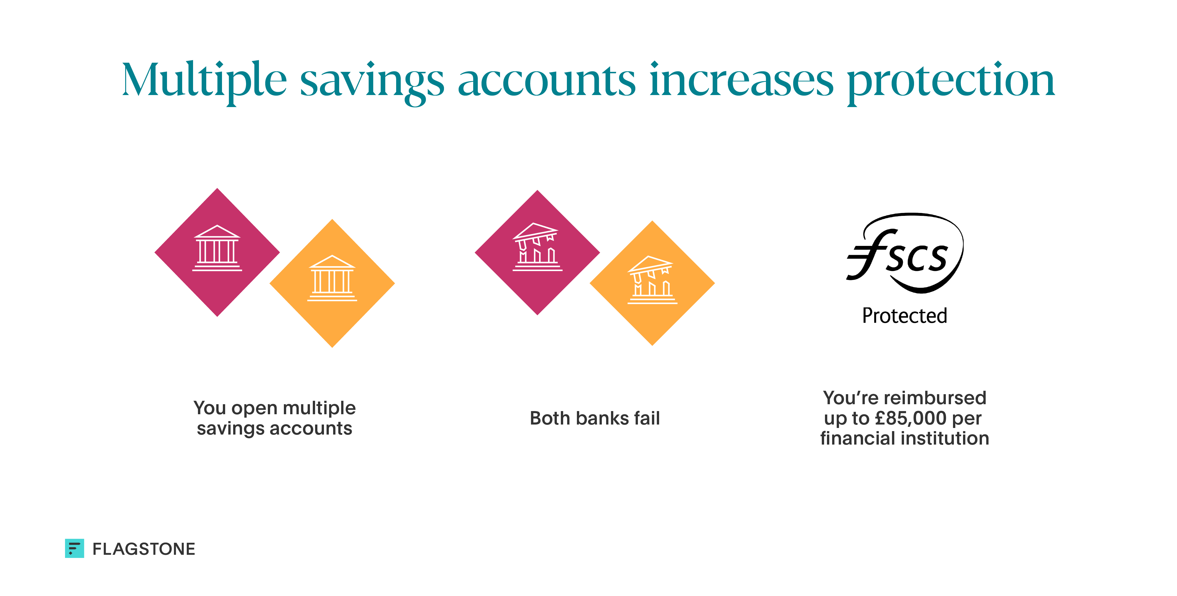 Illustration showing how multiple savings accounts expand FSCS protection