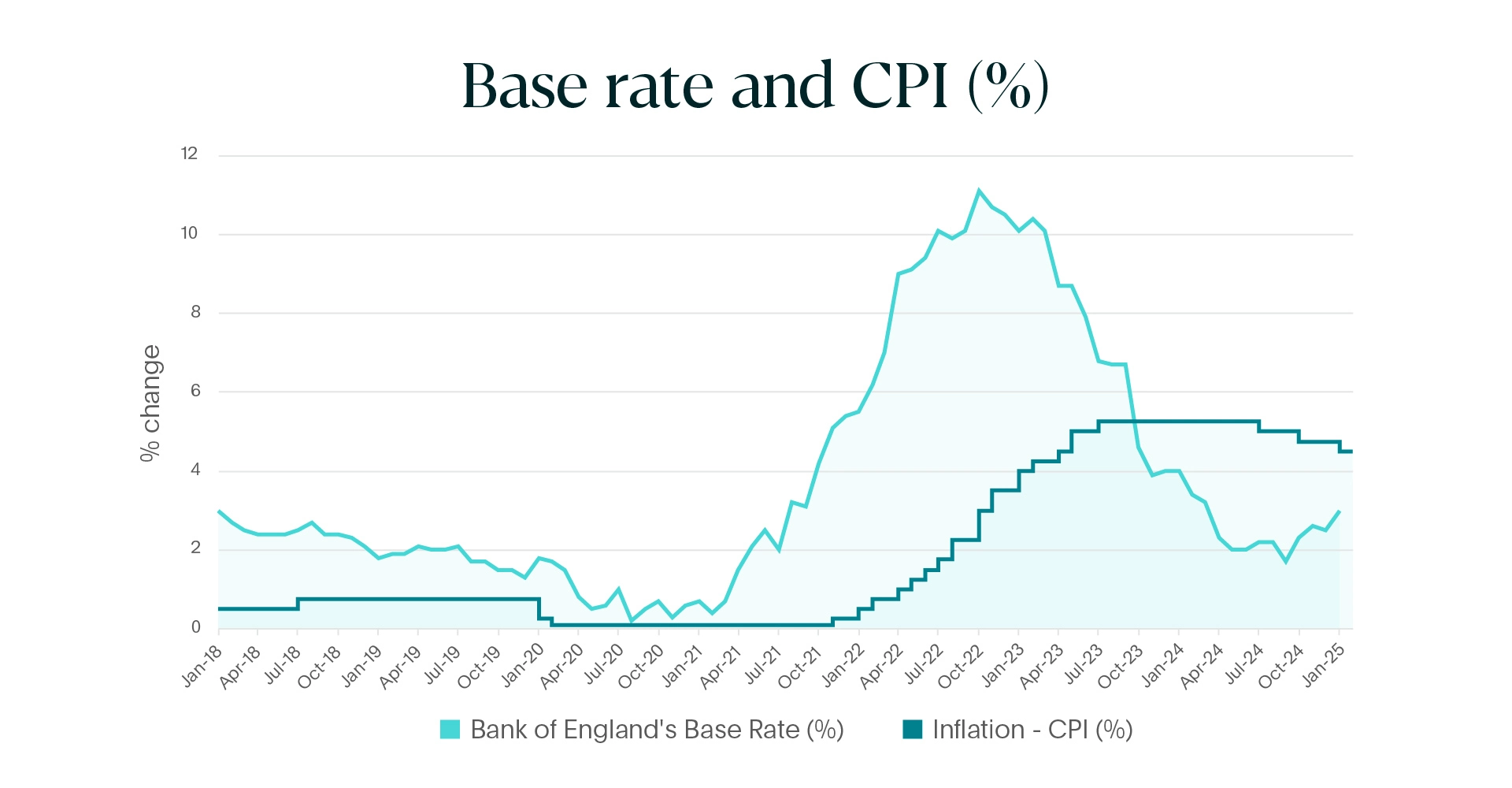 Base rate and CPI inflation chart